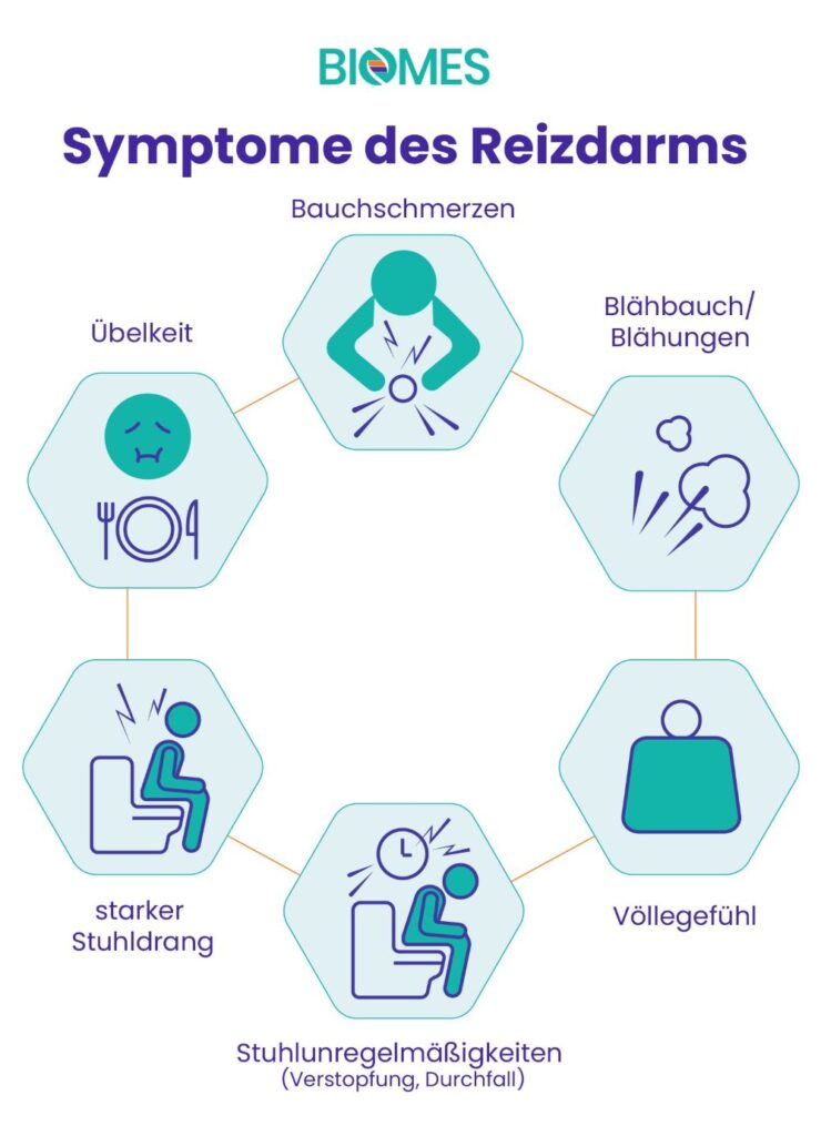 Infografik mit sechs Reizdarm-Symptomen. Genannt werden Bauchschmerzen, Blähungen, Völlegefühl, Stuhlunregelmäßigkeiten, starker Stuhldrang und Übelkeit.